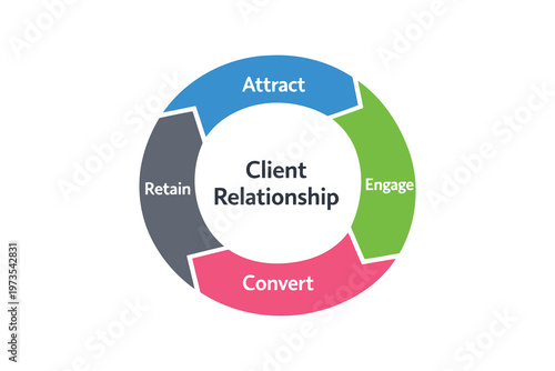 The four stages of effective client relationship management in a circular process Vector