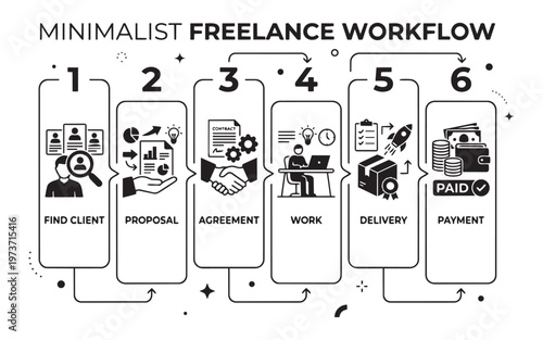 Minimalist freelance workflow vector illustration with client finding to payment steps.