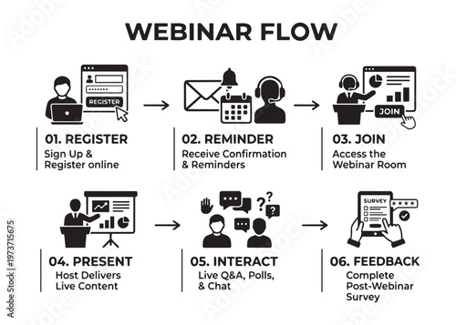 Webinar flow infographic with registration reminder join present interact and feedback vector steps.