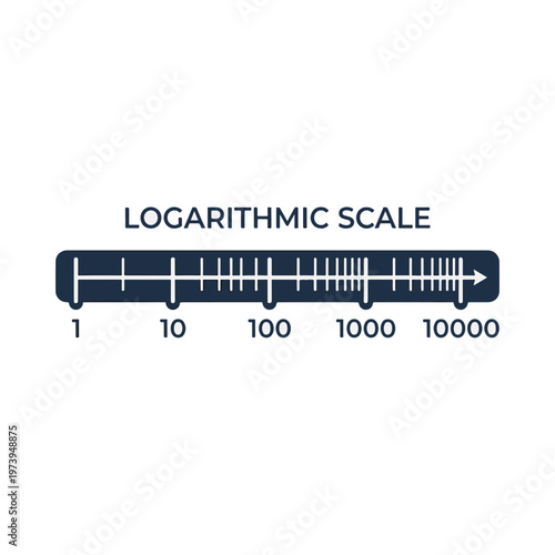 A logarithmic scale illustration showing unevenly spaced markings from 1 to 10000, with labels indicating powers of ten.