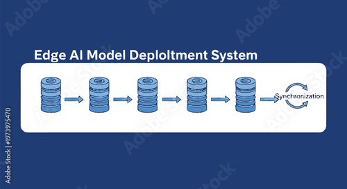 Edge AI Model Deployment System Depicted with Database Icons.