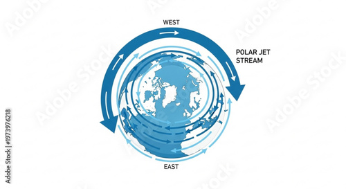Scientific diagram showing polar jet stream atmospheric wind circulation around northern hemisphere on white