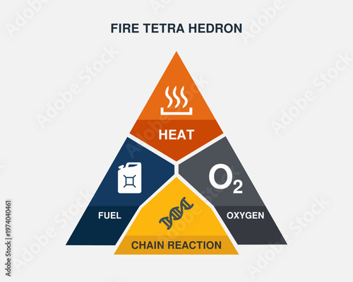 Fire Tetrahedron Diagram Infographic: Heat, Fuel, Oxygen, and Chain Reaction Concept