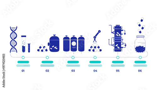A vector graphic illustrating a six-step process in biotechnology or pharmaceutical production, featuring various icons and symbols.
