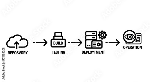 DevOps Continuous Integration Deployment Process.