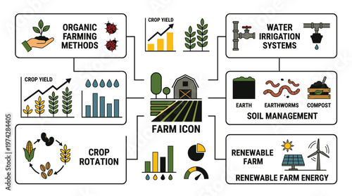 A flowchart showing different types of organic farming methods