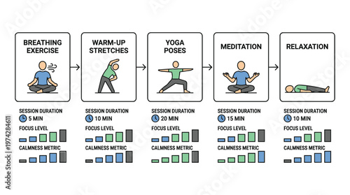 A flowchart of a yoga routine with breathing exercises and relaxation techniques