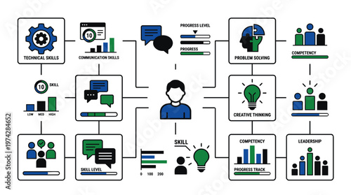 A flowchart showing various skills and competencies