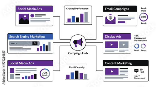 A flowchart showing a campaign hub with various channels