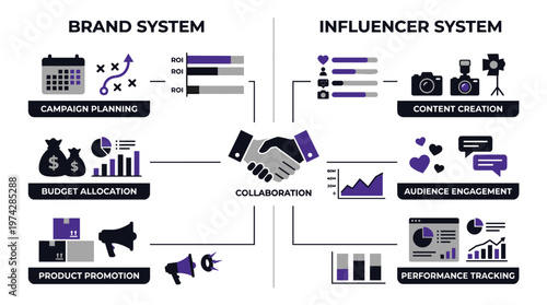 Influencer marketing process showing brand and influencer systems