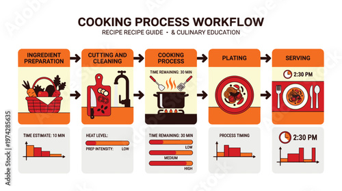 Cooking process workflow diagram with five steps