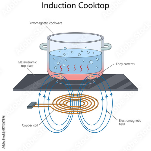 induction cooking principle using electromagnetic field, copper coil, and eddy currents to heat ferromagnetic cookware efficiently diagram hand drawn schematic raster. Science educational illustration