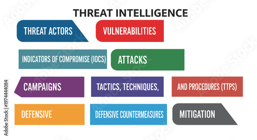 Clear visual representation of threat intelligence components including threat actors, vulnerabilities, indicators of compromise, attacks, campaigns, tactics, techniques,