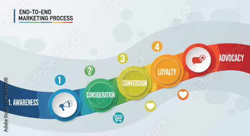 End to End Marketing Process Stages Explained Visually.