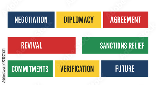 Negotiation, diplomacy, agreement, revival, sanctions relief, commitments, verification, future: a clean, modern vector graphic with bold text blocks in navy blue, yellow, red,