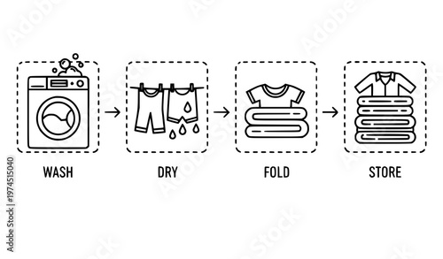 A minimalist vector illustration showing the four-step process of washing, drying, folding, and storing laundry