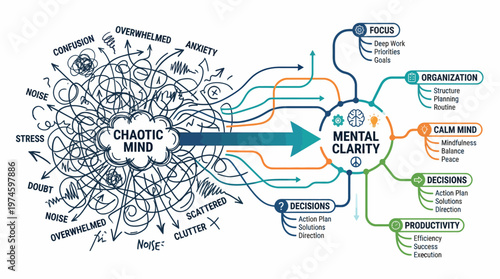Mental Clarity Concept Chaotic Mind to Productivity Flow
