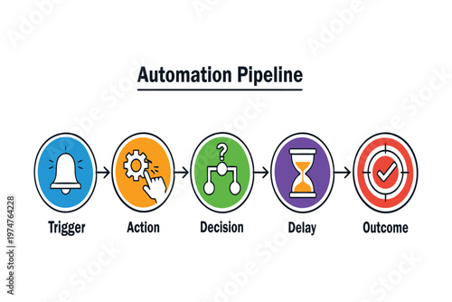 A visual representation of an automation pipeline showing five sequential process step stages