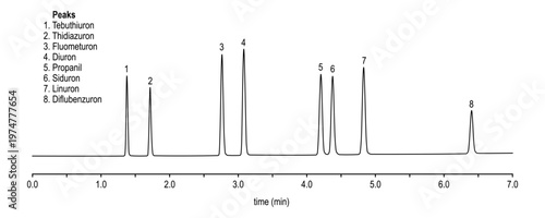Chromatogram of phenylurea herbicides, ebuthiuron, thidiazuron, fluometuron, diuron, propanil, siduron, linuron, diflubenzuron