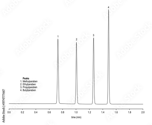 Chromatogram of parabens, methylparaben, ethylparaben, propylparaben, butylparaben