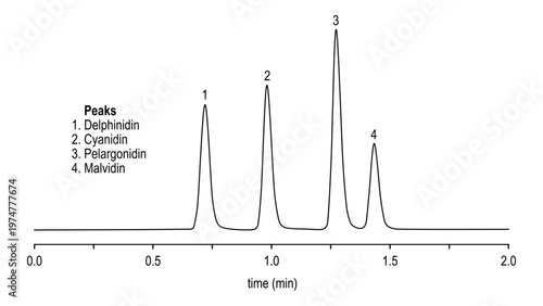 Chromatogram of anthocyanidins, delphinidin, cyanidin, pelargonidin, malvidin