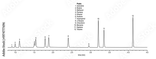 Chromatogram of residual solvents in cannabis concentrates