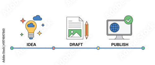 Content creation timeline illustration showing idea, draft and publish icons, conveying workflow clarity, organization and efficient creative process for digital and media projects.