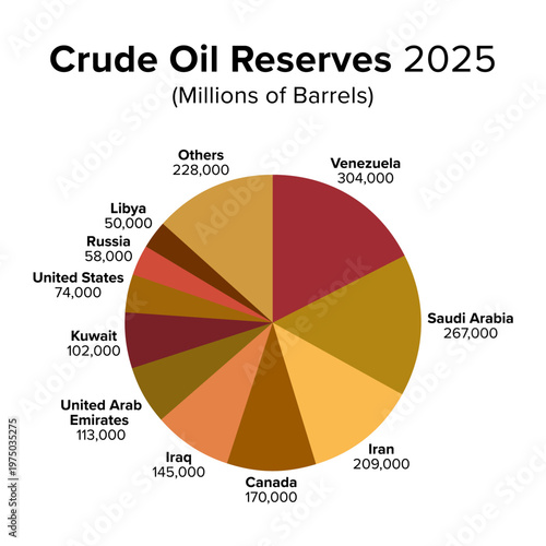 Crude oil reserves in 2025 in millions of barrels, pie chart. Countries with the largest proven oil reserves in the world, not including shale oil and unconventional sources such as tar sands. Vector