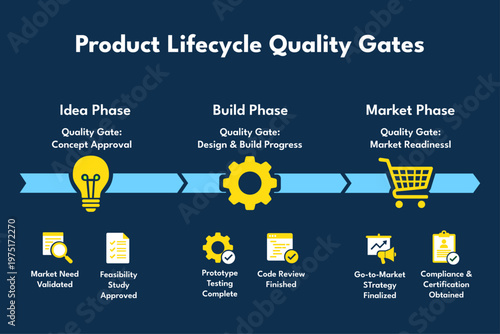 Product Lifecycle Quality Gates Mapping for Go To Market Strategy