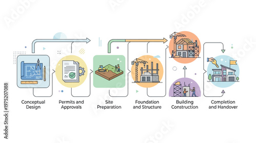 House Construction Process Stages Infographic. Workflow from Conceptual Design, Permits, Site Prep, Foundation, to Building Completion and Handover. Vector Illustration.