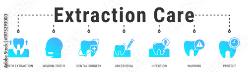 Extraction Care web banner icon vector illustration showing Tooth Extraction, Wisdom Tooth, Dentistry, Anesthesia, Infection, Warning, and Protect