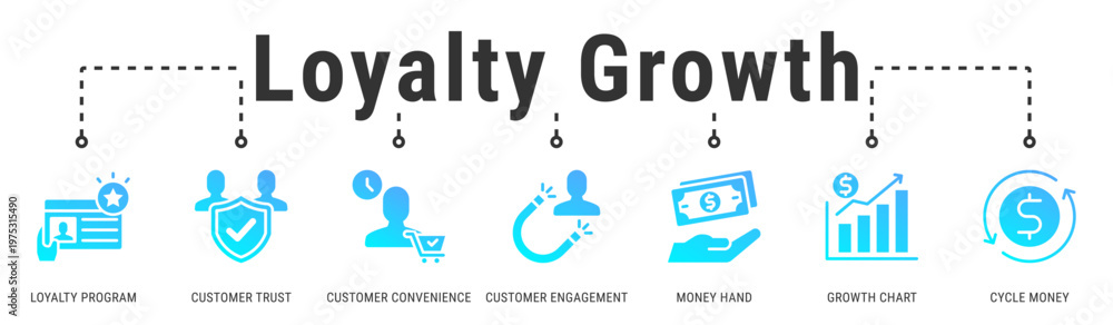 Fototapeta premium Loyalty Growth banner showing how trust, rewards, and convenience drive long-term customer value and growth