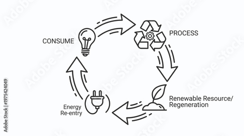 Circular economy diagram illustrating sustainable resource management.
