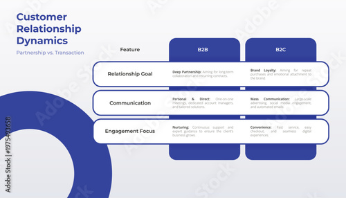 Comparison Table Of B2B And B2C Customer Relationship Dynamics