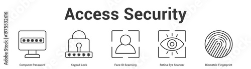 Access Security web banner icon set vector illustration concept for business with icon of Computer Password, Keypad Lock, Face ID Scanning, Retina Eye Scann.
