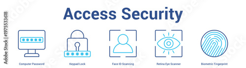 Access Security web banner icon set vector illustration concept for business with icon of Computer Password, Keypad Lock, Face ID Scanning, Retina Eye Scann.