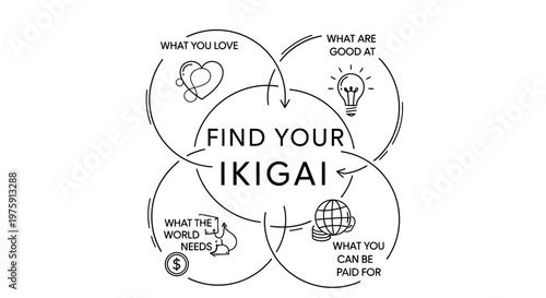 Find Your Ikigai Concept Diagram with Four Overlapping Circles