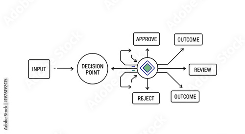 Business process flowchart with input, decision point, approval, rejection, and outcome nodes