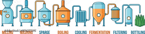 Beer brewing process diagram showing stages from milling and mashing to fermentation and bottling