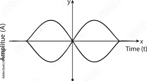 Sine wave graph with amplitude and time axis labels amplitude mathematics
