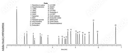 Chromatogram of organochloride pesticides, tetrachloro, xylene, dde, hexachlorobenzene, dieldrin, bhc