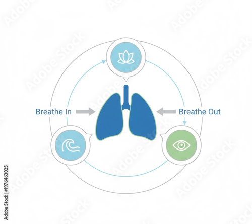 Diagram illustrating the process of breathing in and out with symbolic representations of nature, mindfulness, and well-being