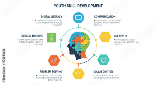 Youth Skill Development Infographic: Brain Puzzle, Digital Literacy, Communication, Creativity