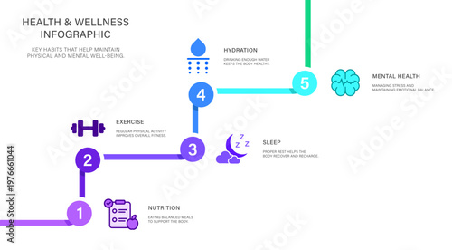 A modern health and wellness infographic showing five key habits for physical and mental wellbeing nutrition, exercise, sleep, hydration, and mental health. Includes 1, 2, 3, 4, 5.