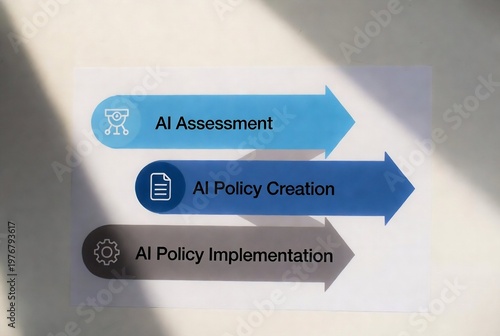 It depicts a presentation slide outlining the stages of AI policy development: assessment, creation, and implementation.