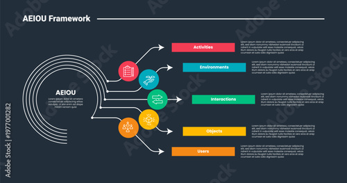 AEIOU framework infographic dark outline for slide presentation with big circle line and long arrow line spreading right direction with 5 point list