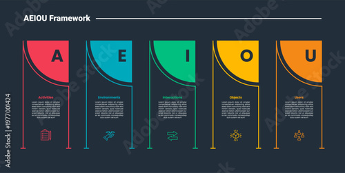 AEIOU framework infographic dark outline for slide presentation with creative container box with circle part as header with 5 point list
