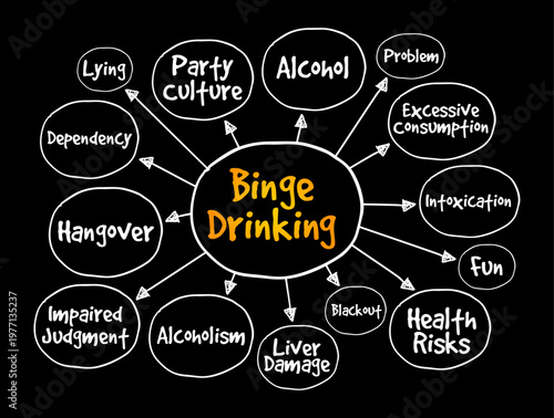 Binge Drinking mind map illustrating health risks and social impacts. Terms include alcoholism, hangover, and intoxication, creating a conceptual diagram for awareness and education.