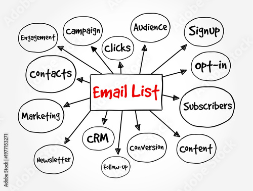 Email List mind map diagram illustrating digital marketing strategy components. This visual flow chart links campaign, audience, and subscribers through hand-drawn bubbles for business planning.