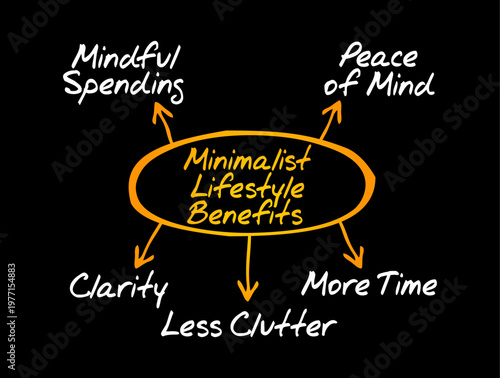Minimalist Lifestyle Benefits mind map diagram outlining the advantages of simple living. This visual flowchart connects mindful spending, peace of mind, more time, less clutter, and clarity through h